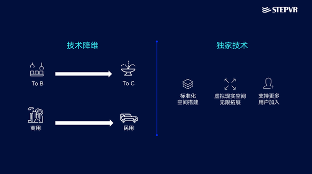 VR技术服务商“STEPVR”获近亿元融资