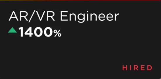 招聘报告显示：AR/VR软件工程师需求暴增1400％