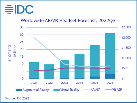 IDC：2022 年 AR 和 VR 头显的全球出货量降至 970 万台